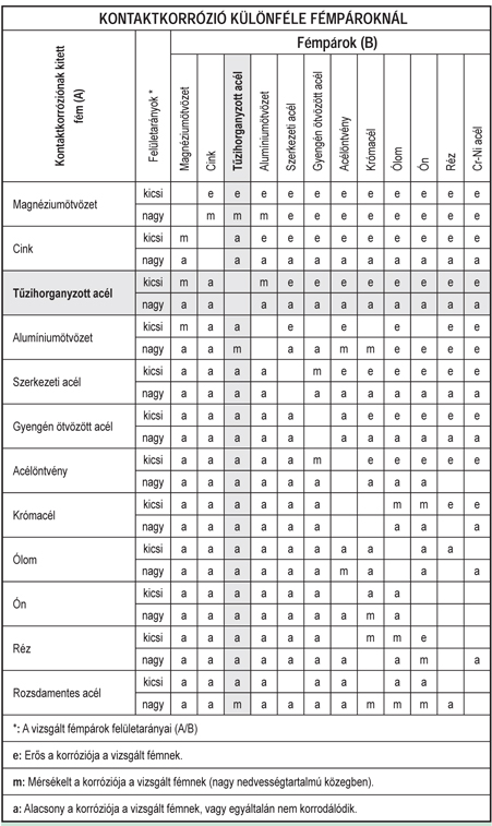 2. táblázat. Fémek összeépíthetősége – a kontaktkorrózió lehetőségei [5]