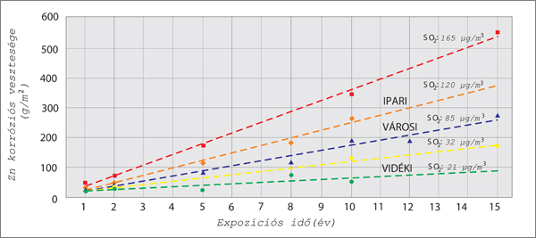 2. ábra. A levegő egyre csökkenő kén-dioxid-tartalma  csökkenő korróziót is jelent [2]