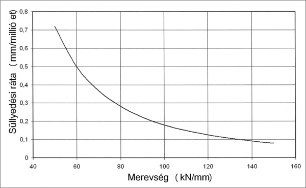 2. ábra. Vágánysüllyedési ráta a pálya­merevség függvényében, ha a forgalmi terhelés nagyobb 200 millió et-nál