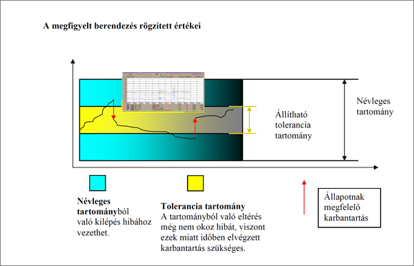 2. ábra. A VAE Road-master 2000 korai hibafelismerésének elve