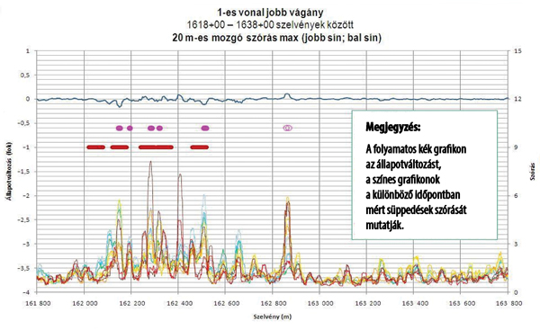 22. ábra. Lébény-Kimle jobb vágány (jobb; bal sínszál), 20 m-es mozgó szórásgrafikonja