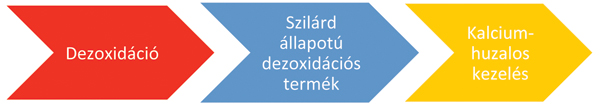 2. ábra. Kalciumhuzalos kezelés elve