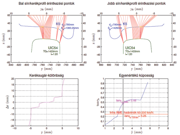 2. ábra. A Δr, tanγe függvények rajza és a kerék-sín érintkezési pontok