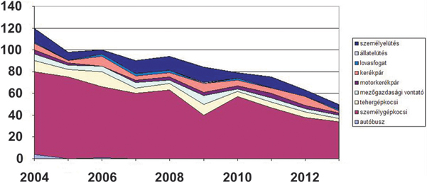 2. ábra. Vasúti és közúti járművek ütközései vasúti átjárókban 2004 és 2013 között