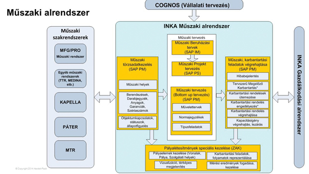 2. ábra. A rendszer felépítése műszaki szempontból