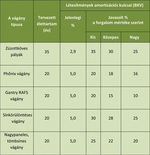 2. táblázat. Javaslat az amortizációs kulcs mértékére vágánytípusonként