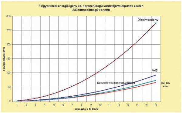 2. ábra. Gyorsításienergia-igény villamos és dízelvontatásnál