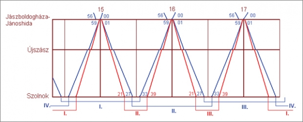 3. ábra. Menetrendvázlat