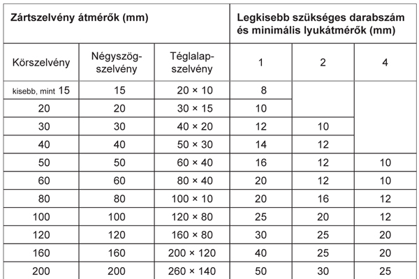 3. táblázat. Technológiai nyílások ajánlott méretei és darabszáma