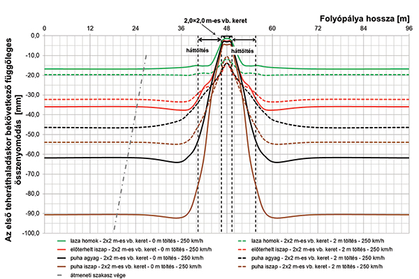 3. ábra. 2 × 2 m-es kerethíddal épített kialakítás eredményei 250 km/h vonatsebesség és 10 m vastag altalaj esetén