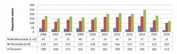 3. ábra. Sebességkorlátozás-kimutatás 2006 és 2016 között, helyszínek száma szerinti elosztásban
