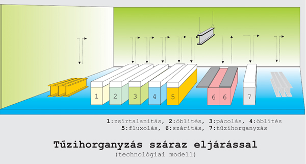 3. ábra. A tűzihorganyzás száraz eljárása 