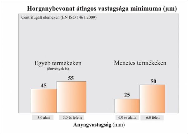 3. ábra. Megengedett legkisebb vastagságok centrifugált mintákon (Forrás: MSZ EN ISO 1461:2009, 4. táblázat)