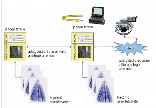 3. ábra.VAE Roadmaster 2000 Light rendszer áttekintése