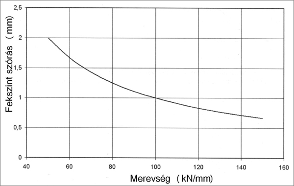 3. ábra. A fekszint szórásának alakulása a pályamerevség függvényében