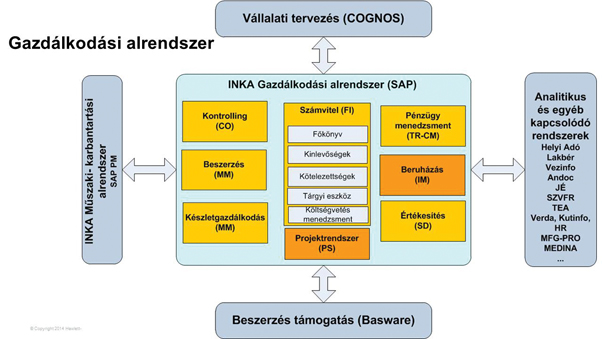 3. ábra. A rendszer gazdálkodás- szempontú felépítése