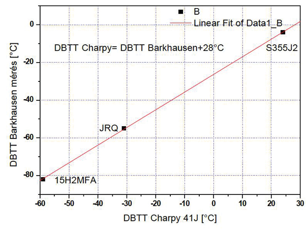3. ábra. A Barkhausen-zaj-méréssel és a Charpy ütőmunka 41 J-os kritériummal megállapított átmeneti hőmérsékletek összehasonlítása