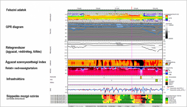 4. ábra. Kiértékelt eredmények GPR-mérésekből készült eredményfájl kombinálva a süppedés mozgó-szórás grafikonnal