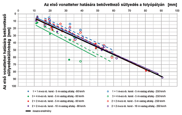 4. ábra. Az első teheráthaladás során a szakaszok között bekövetkező maximális süllyedéskülönbség az első teherátadáskor bekövetkező többletsüllyedés  függvényében