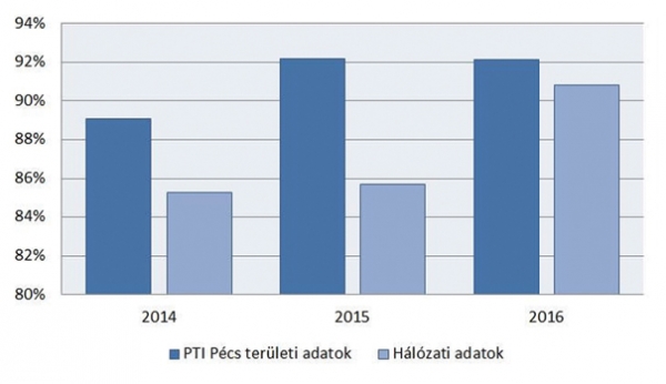 4. ábra. Személyszállító vonatok menetrendszerűsége