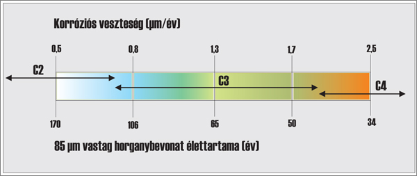 4. ábra. 85 µm vastag horganybevonat várható védelmi időtartama [4]