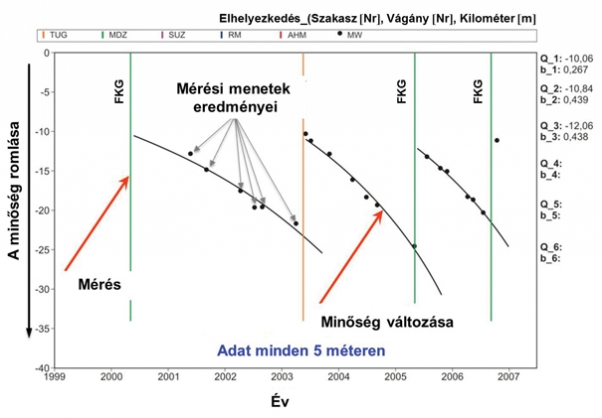 4. ábra. Mérőkocsi adataiból számított minősítő számok