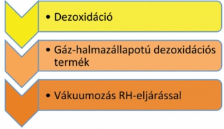 4. ábra. Vákuum-karbonos dezoxidáció elve