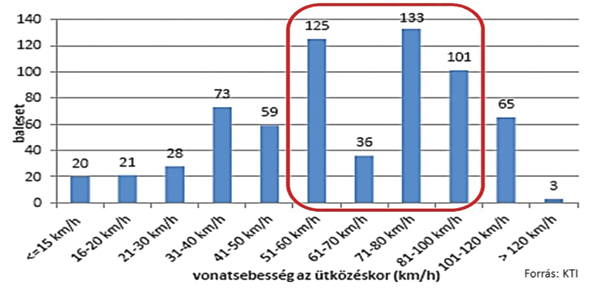 4. ábra. Az ütközések száma és a vasúti jármű ütközési sebessége