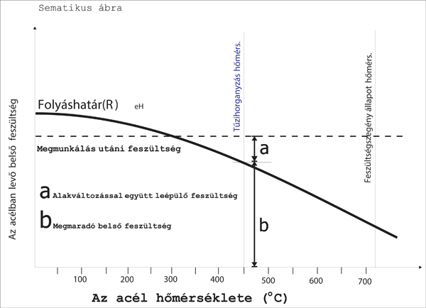 5. ábra. Hőmérséklet-folyáshatár összefüggése tűzihorganyzásnál