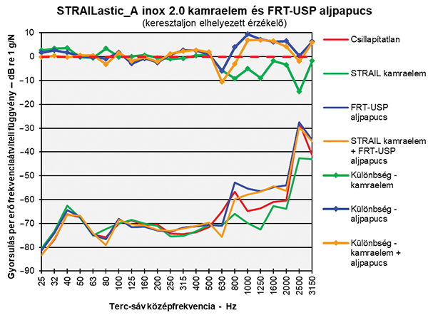 5. ábra. STRAIL kamraelem és FRT-USP aljpapucs eredménye