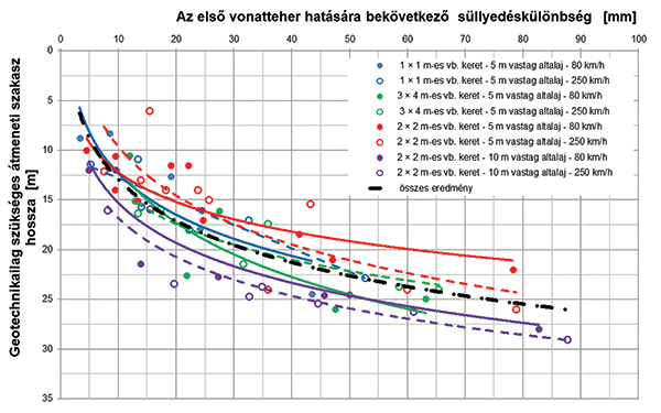 5. ábra. A geotechnikailag szükséges átmeneti szakasz hossza