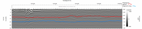 5. ábra. Kiértékelt gépi GPR-profil a rétegek alapvonalával