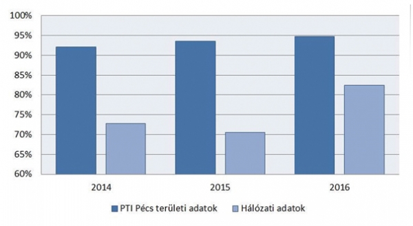 5. ábra. Belföldi IC vonatok menetrendszerűsége