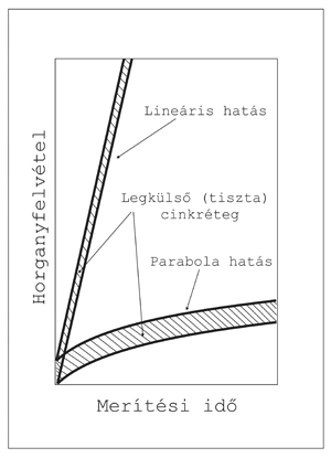 5. ábra. A bevonatképződés folyamata [5]