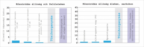 5. ábra. Tűzihorgany bevonat és festés tapadásának összehasonlítása [1]