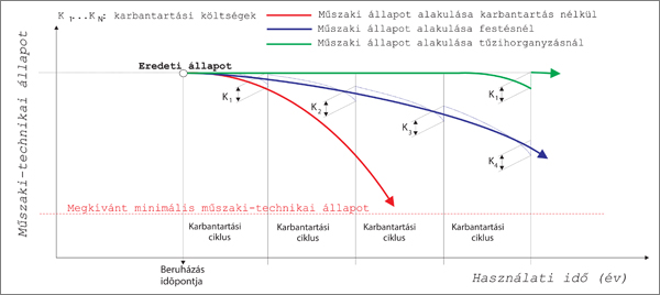  5. ábra. Különböző felületvédelmi eljárások karbantartási ciklusai és költségei