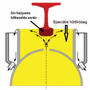 5. ábra. Nemesített fejű sínek gyártásának sémája