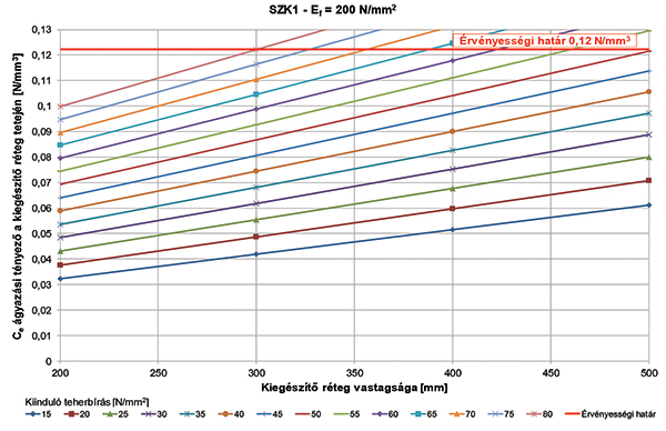 6. ábra. Az SZK1 anyagú kiegészítő réteg tetején kialakuló Ce ágyazási tényező értéke a réteg vastagságának függvényében, különböző kiinduló teherbírás (E2 értékek) esetén