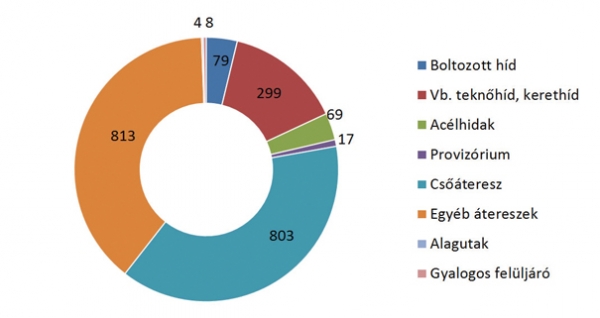 6. ábra. Műtárgyak típus szerinti eloszlása [db] [4]