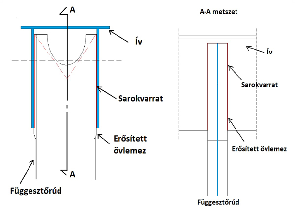 6. ábra. Ív és függesztőrúd kapcsolata