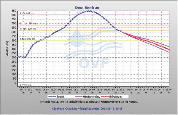 6. ábra. Vízállásgörbe a kritikus időszakban 