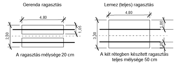 7. ábra. Ágyazatragasztási típusok