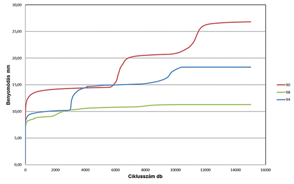 7. ábra. CPT-szon­dázási eredményből számított teherbírási vonal
