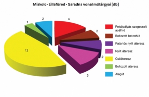 7. ábra. A fővonalban lévő műtárgyak