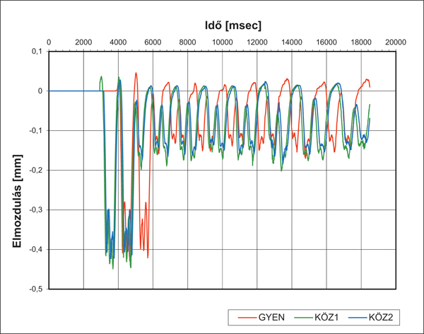 7. ábra. Az 1. mérőmenet alatti keresztalj-lesüllyedések az A és B ragasztott hosszakon