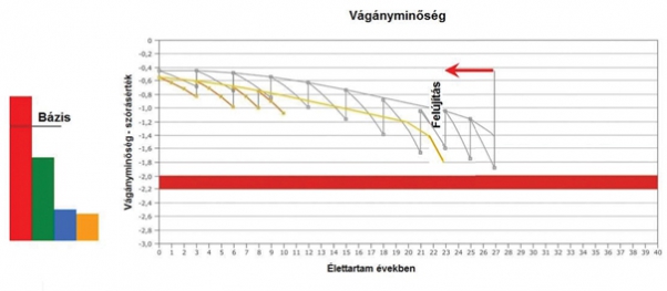 7. ábra. A kiinduló minőség enyhe csökkentése