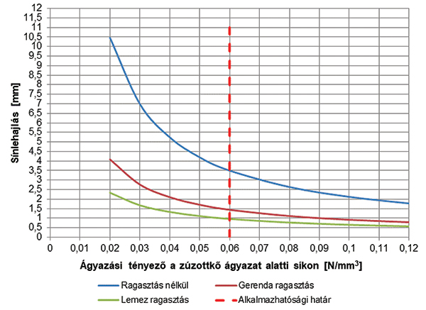 8. ábra. A számított sínlehajlásértékek a kiinduló ágyazási tényező függvényében