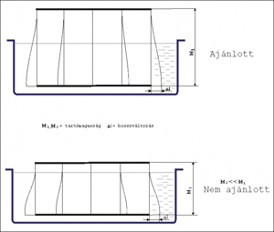 8. ábra. Helyes és helytelen megoldás