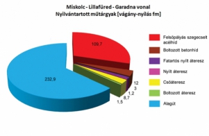 8. ábra. A fővonali műtárgyak hosszai