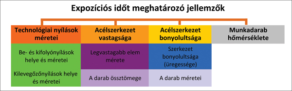 9. ábra. Az expozíciós időt meghatározó tényezők a termékek szempontjából 